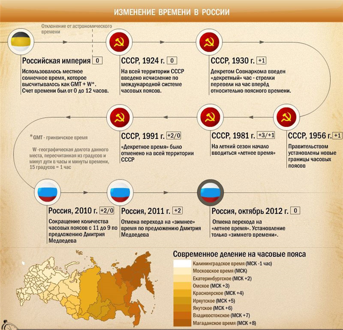 Изменение времени в России